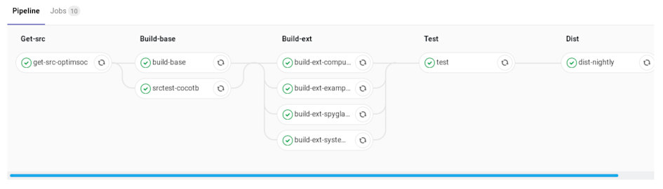A look at our build and test pipeline in GitLab CI